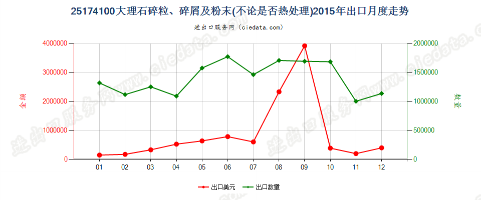 25174100大理石的碎粒、碎屑及粉末出口2015年月度走势图