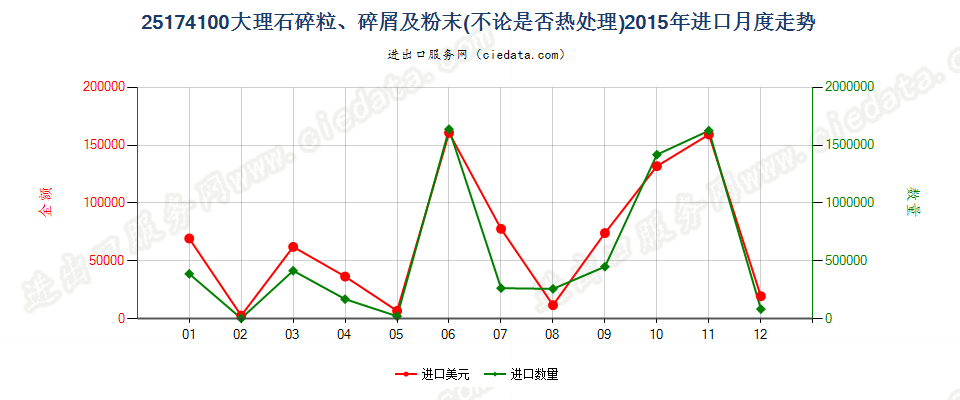 25174100大理石的碎粒、碎屑及粉末进口2015年月度走势图