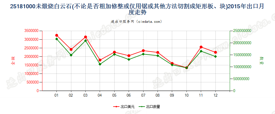 25181000未煅烧或烧结白云石出口2015年月度走势图