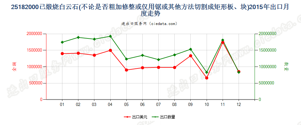 25182000已煅烧或烧结白云石出口2015年月度走势图