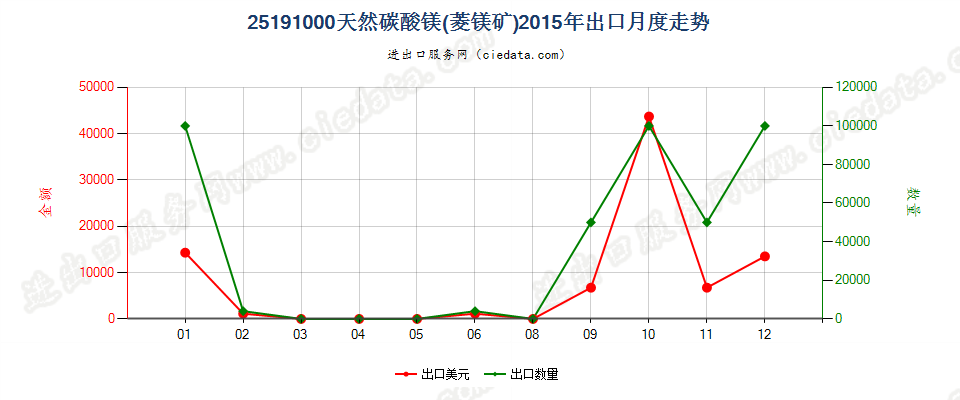 25191000天然碳酸镁（菱镁矿）出口2015年月度走势图