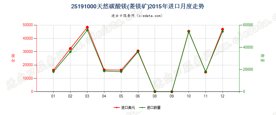 25191000天然碳酸镁（菱镁矿）进口2015年月度走势图