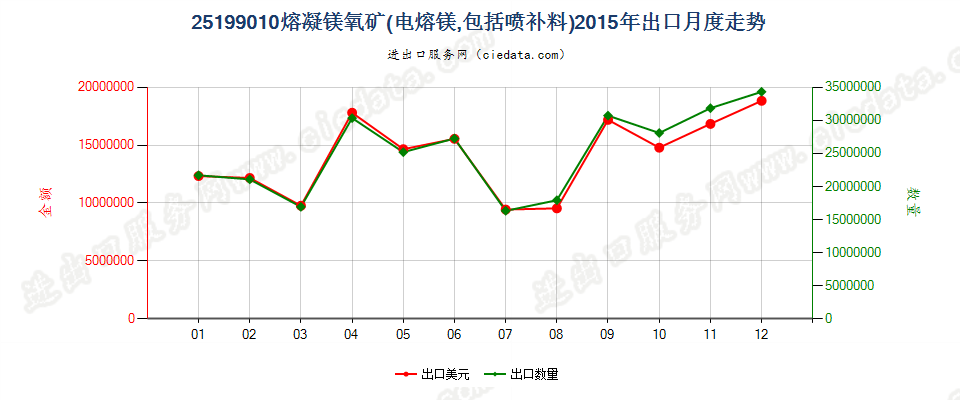 25199010熔凝镁氧矿出口2015年月度走势图