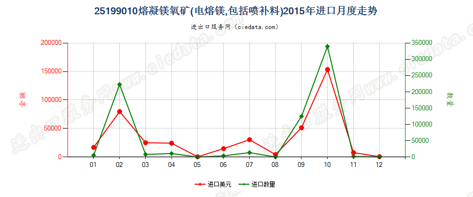 25199010熔凝镁氧矿进口2015年月度走势图