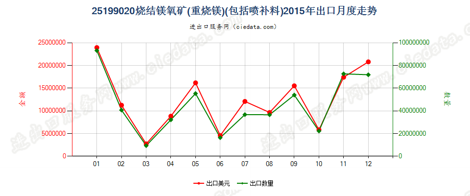 25199020烧结镁氧矿（重烧镁）出口2015年月度走势图