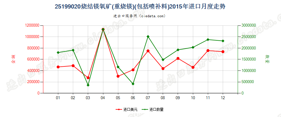 25199020烧结镁氧矿（重烧镁）进口2015年月度走势图