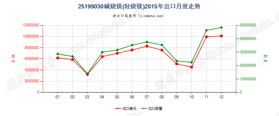 25199030碱烧镁（轻烧镁）出口2015年月度走势图