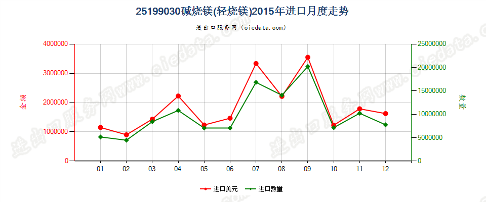 25199030碱烧镁（轻烧镁）进口2015年月度走势图