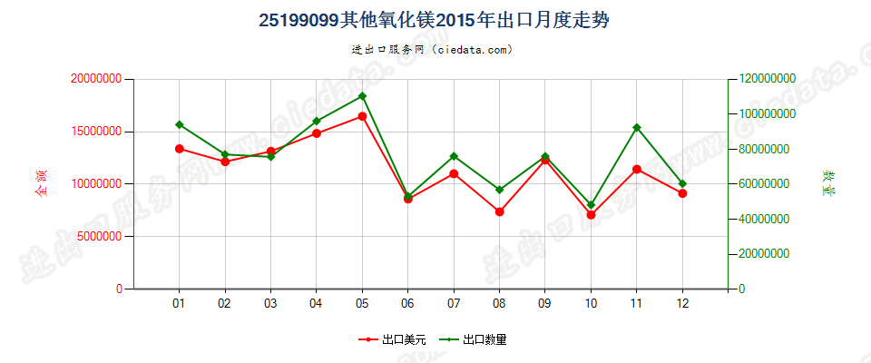 25199099其他氧化镁出口2015年月度走势图