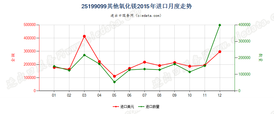 25199099其他氧化镁进口2015年月度走势图