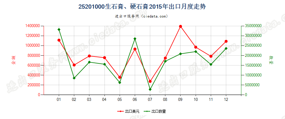 25201000生石膏；硬石膏出口2015年月度走势图