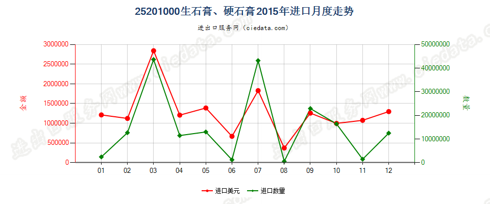 25201000生石膏；硬石膏进口2015年月度走势图