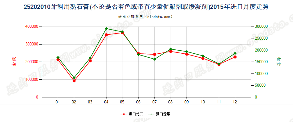 25202010牙科用熟石膏进口2015年月度走势图