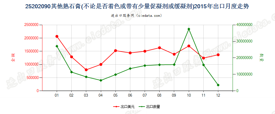 25202090其他熟石膏出口2015年月度走势图