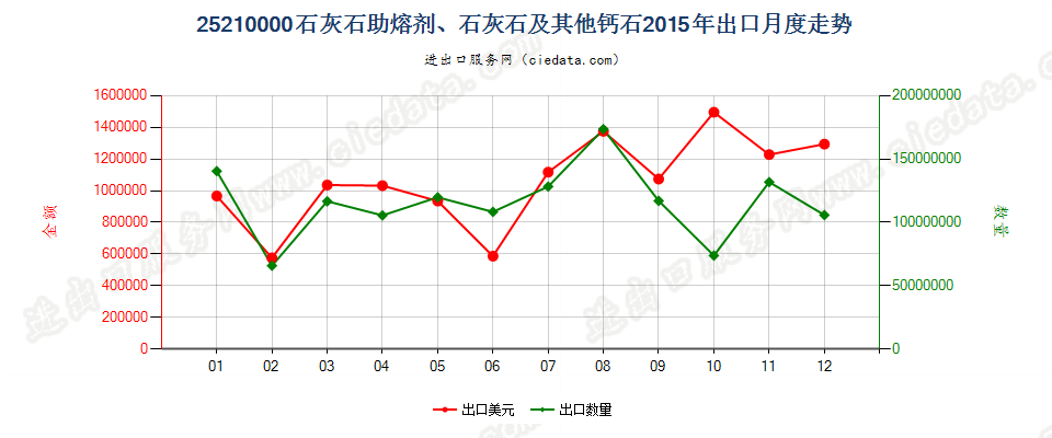 25210000石灰石助熔剂；通常用于制造石灰或水泥的石灰石及其他钙质石出口2015年月度走势图