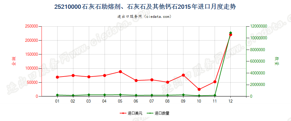 25210000石灰石助熔剂；通常用于制造石灰或水泥的石灰石及其他钙质石进口2015年月度走势图