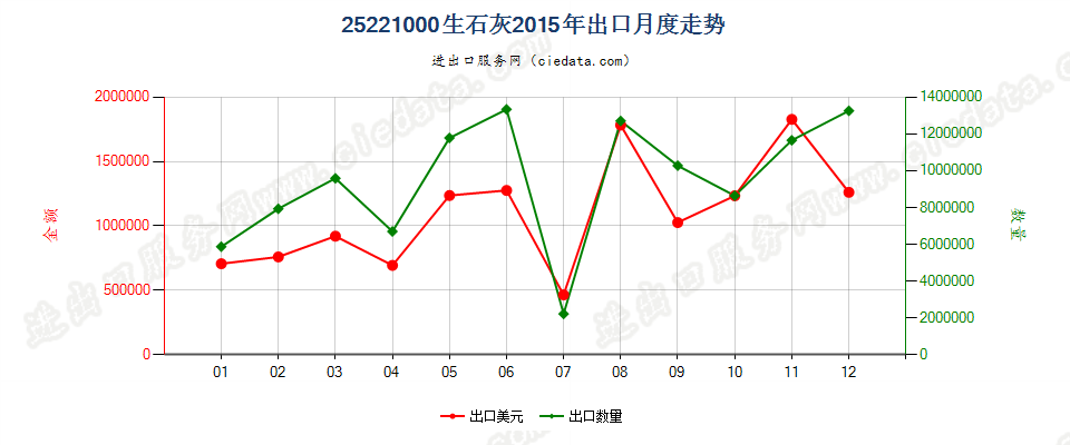 25221000生石灰出口2015年月度走势图