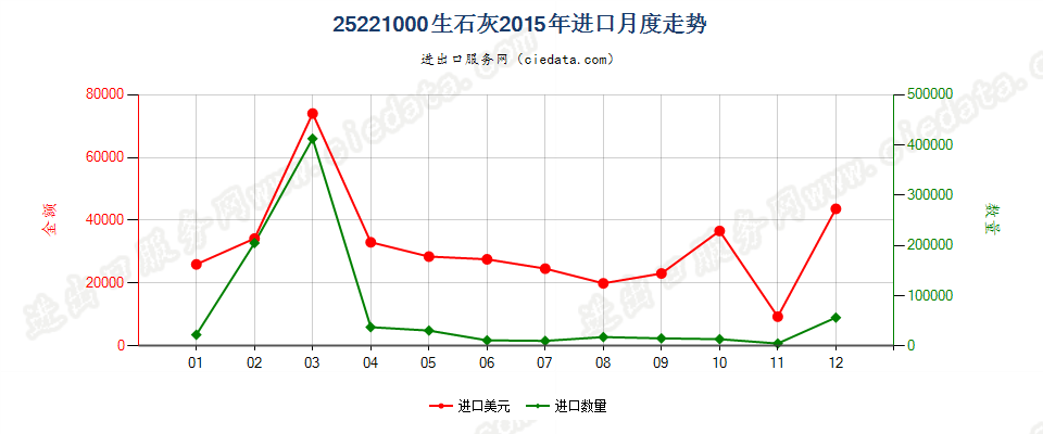 25221000生石灰进口2015年月度走势图