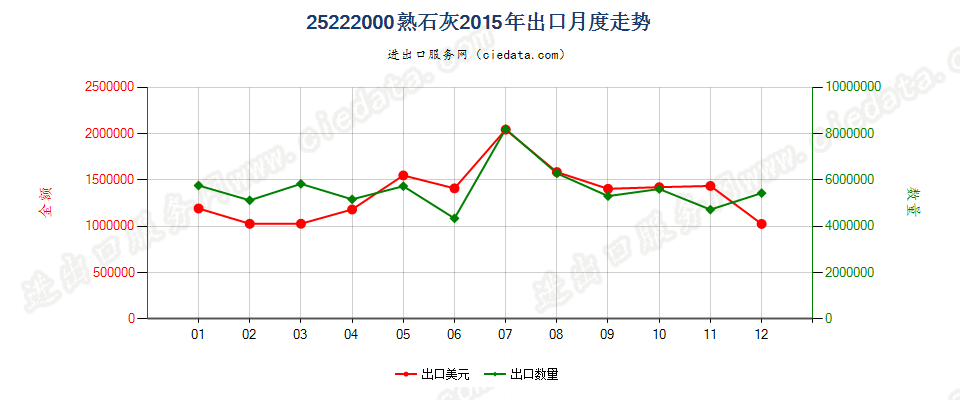 25222000熟石灰出口2015年月度走势图