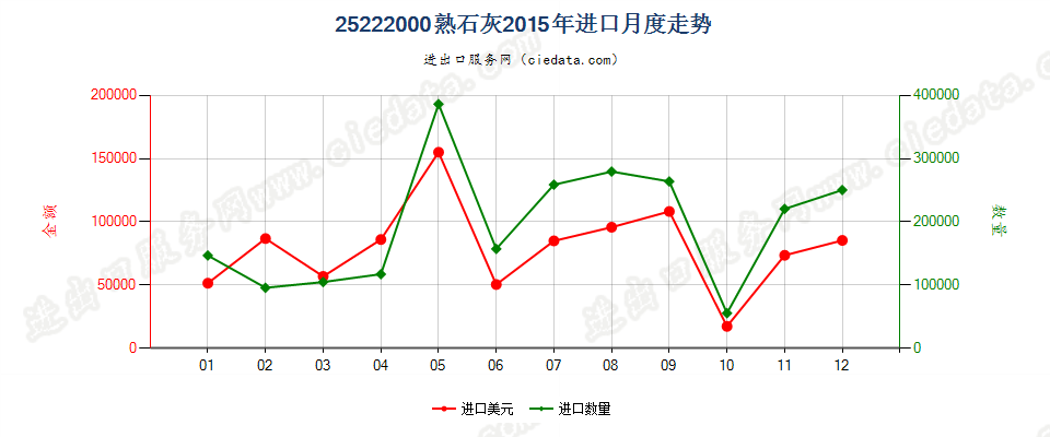 25222000熟石灰进口2015年月度走势图