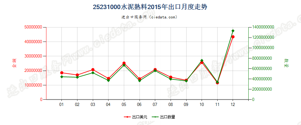 25231000水泥熟料出口2015年月度走势图