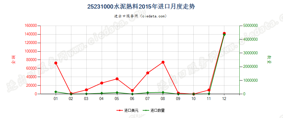 25231000水泥熟料进口2015年月度走势图