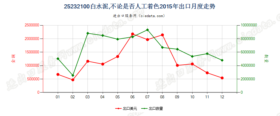 25232100白水泥，不论是否人工着色出口2015年月度走势图