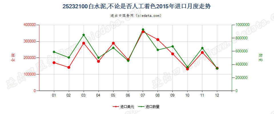 25232100白水泥，不论是否人工着色进口2015年月度走势图