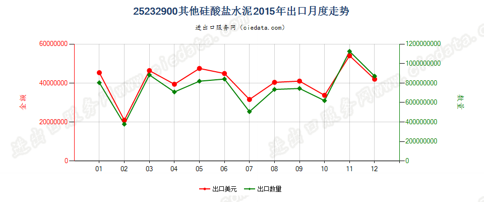 25232900其他硅酸盐水泥出口2015年月度走势图