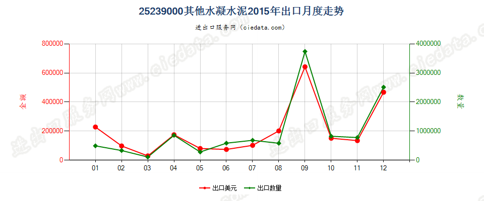 25239000其他水凝水泥出口2015年月度走势图