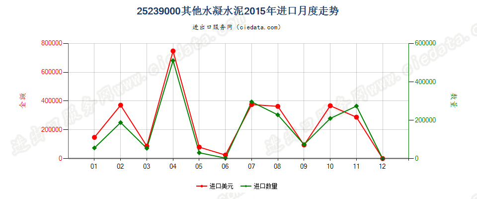 25239000其他水凝水泥进口2015年月度走势图