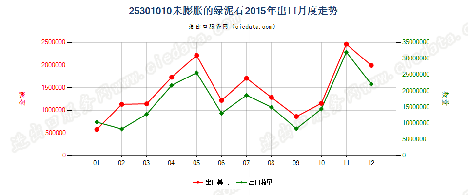 25301010未膨胀的绿泥石出口2015年月度走势图