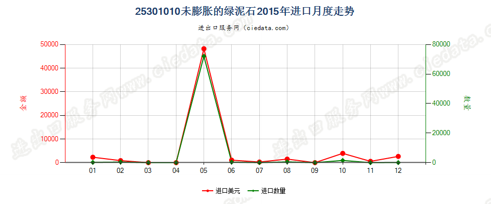 25301010未膨胀的绿泥石进口2015年月度走势图