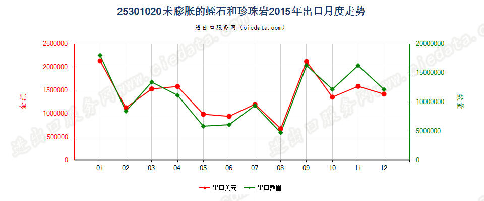 25301020未膨胀的蛭石、珍珠岩石出口2015年月度走势图