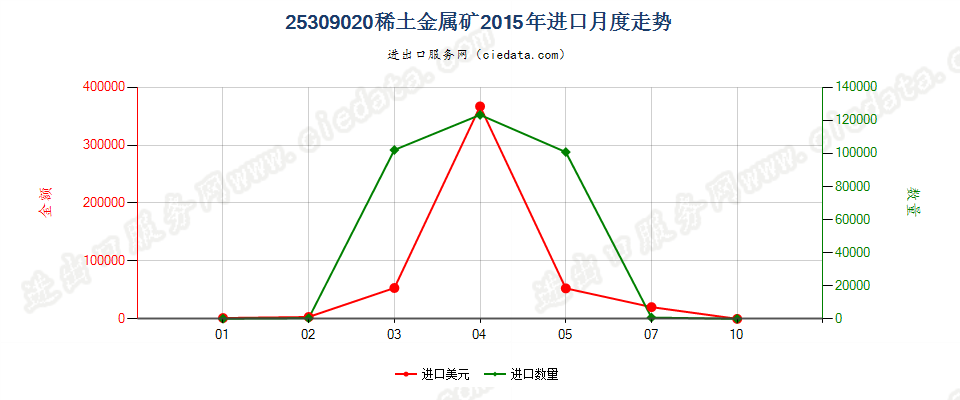 25309020稀土金属矿进口2015年月度走势图