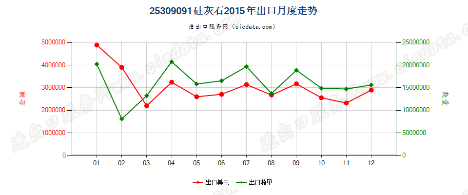 25309091硅灰石出口2015年月度走势图