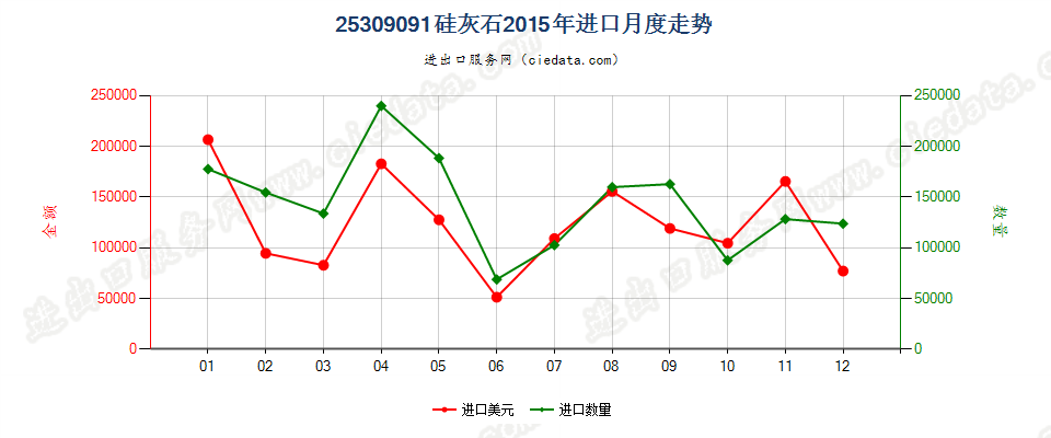 25309091硅灰石进口2015年月度走势图