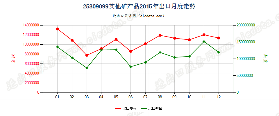 25309099未列名矿产品出口2015年月度走势图