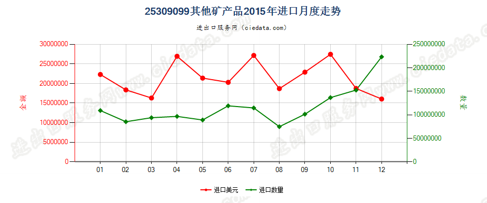 25309099未列名矿产品进口2015年月度走势图