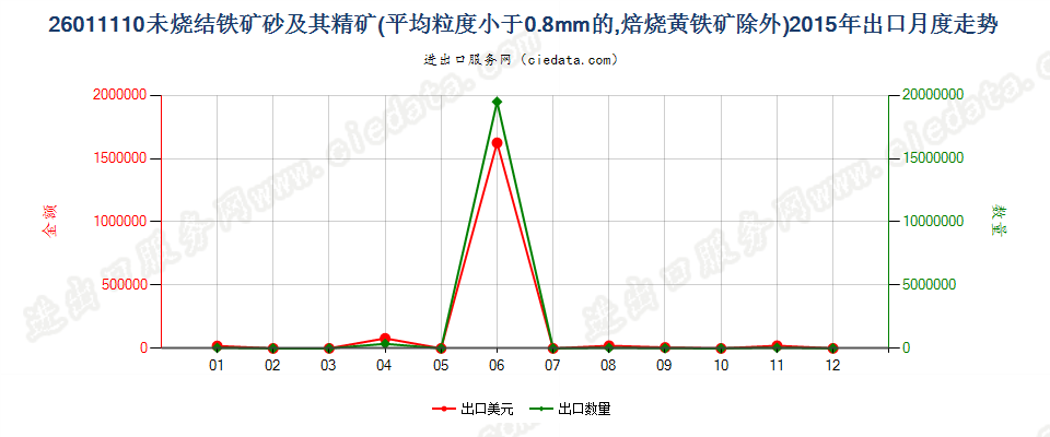 26011110平均粒度＜0.8mm未烧结铁矿砂及其精矿出口2015年月度走势图