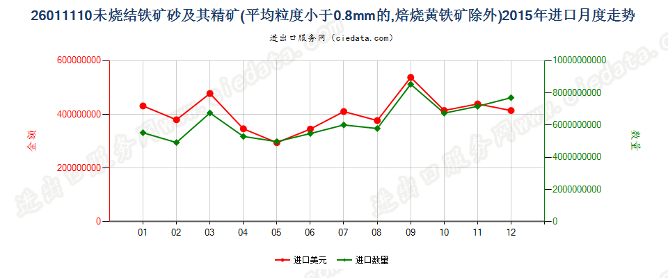 26011110平均粒度＜0.8mm未烧结铁矿砂及其精矿进口2015年月度走势图