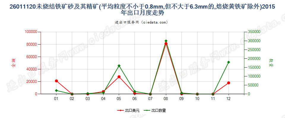 26011120平均粒度≥0.8mm，＜6.3mm未烧结铁矿砂及精矿出口2015年月度走势图