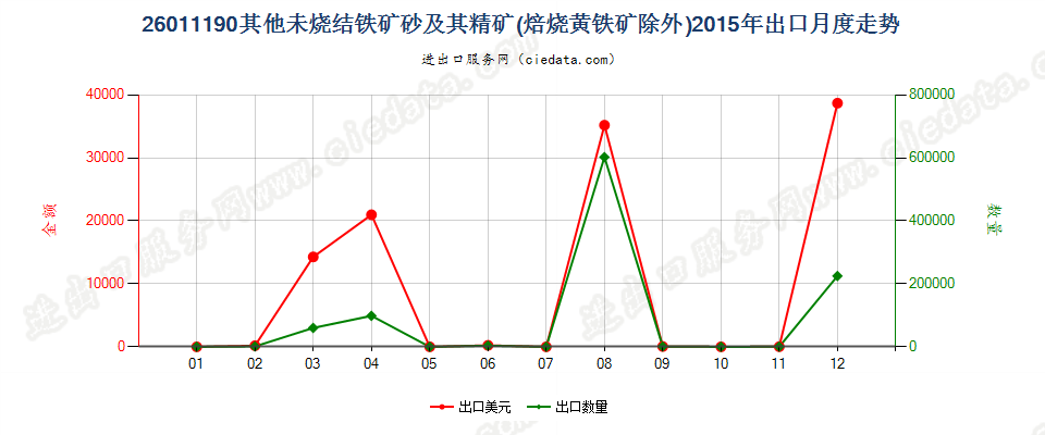 26011190平均粒度≥6.3mm未烧结铁矿砂及其精矿出口2015年月度走势图