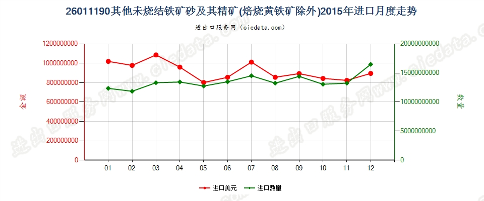 26011190平均粒度≥6.3mm未烧结铁矿砂及其精矿进口2015年月度走势图