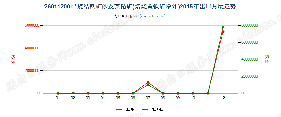 26011200已烧结的铁矿砂及其精矿出口2015年月度走势图