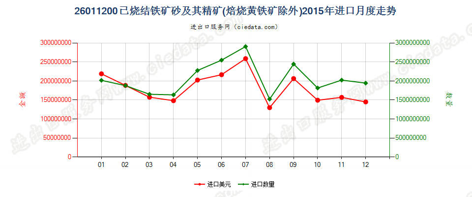 26011200已烧结的铁矿砂及其精矿进口2015年月度走势图