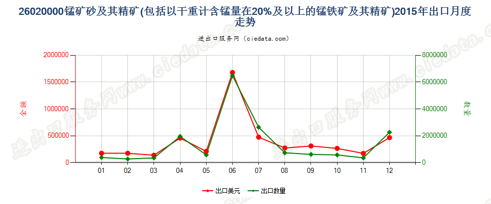 26020000锰矿砂及其精矿出口2015年月度走势图