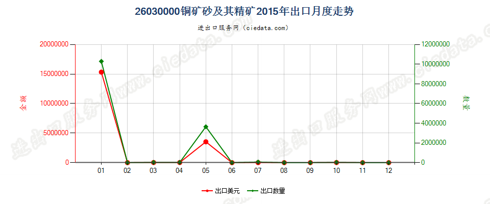 26030000铜矿砂及其精矿出口2015年月度走势图