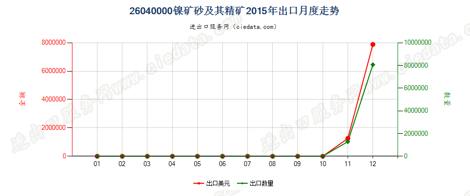 26040000镍矿砂及其精矿出口2015年月度走势图