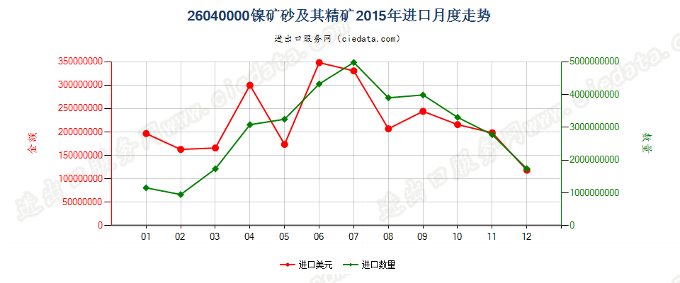 26040000镍矿砂及其精矿进口2015年月度走势图